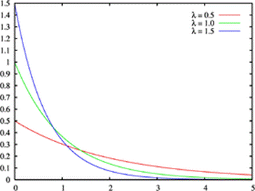 Image illustrative de larticle Loi exponentielle